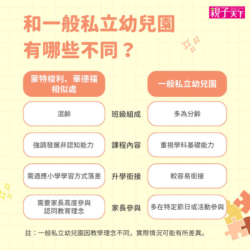 蒙特梭利、華德福體系和一般私立幼兒園的差異