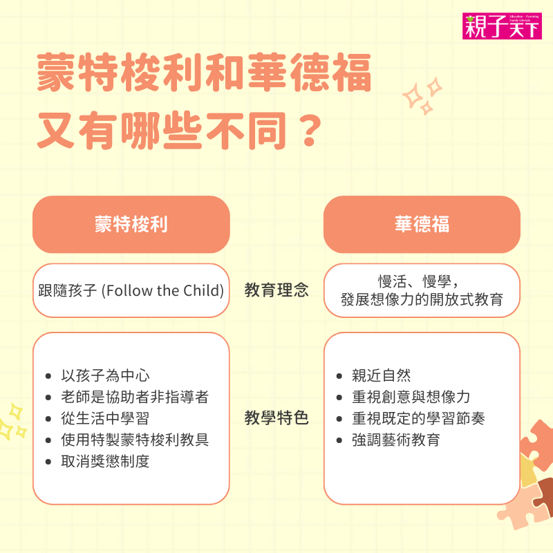 蒙特梭利和華德福的差異