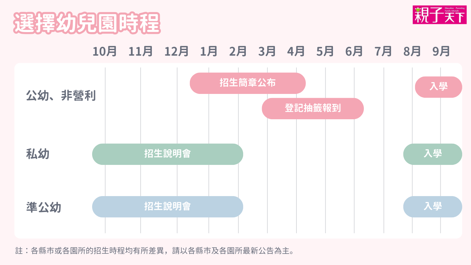 選擇幼兒園時程