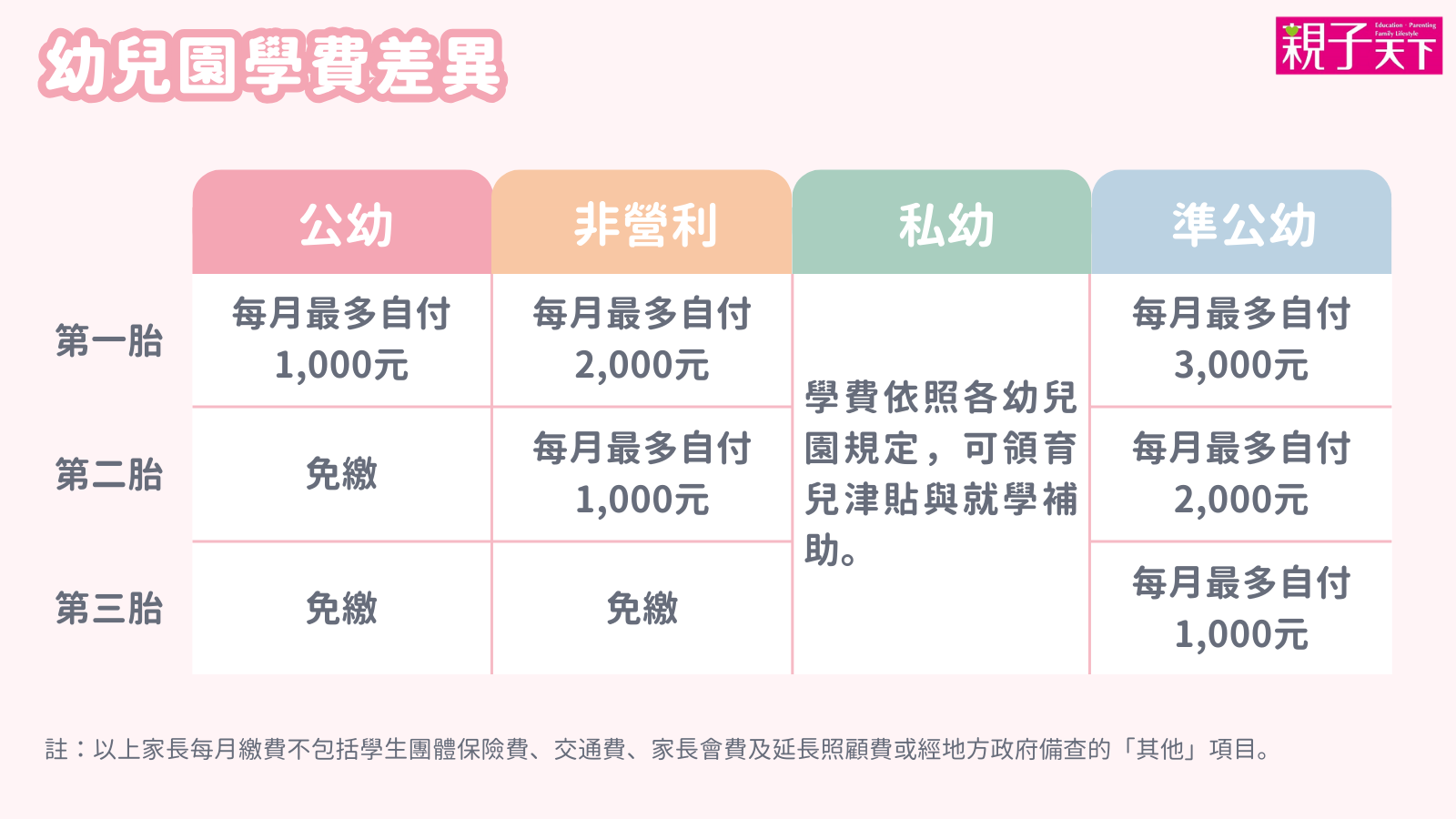 幼兒園學費差異