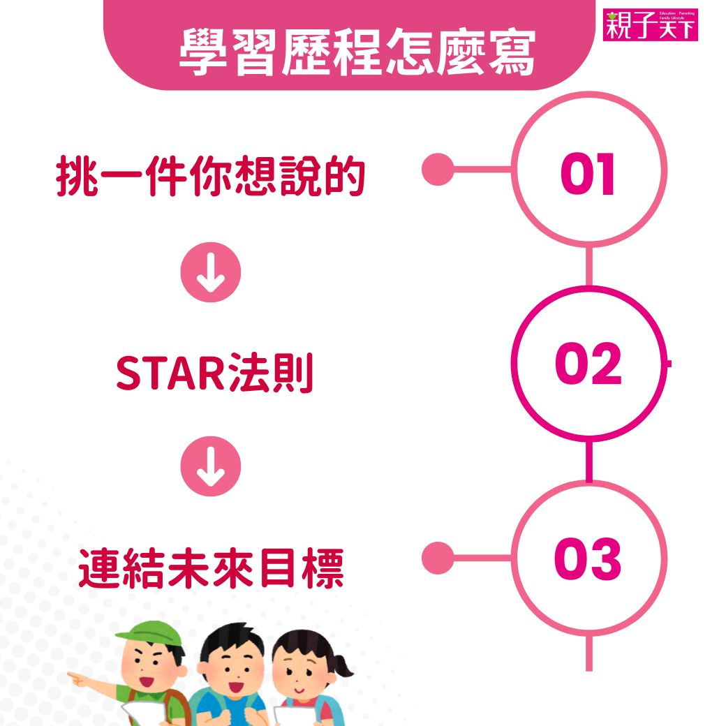 學習歷程檔案怎麼寫-三步驟