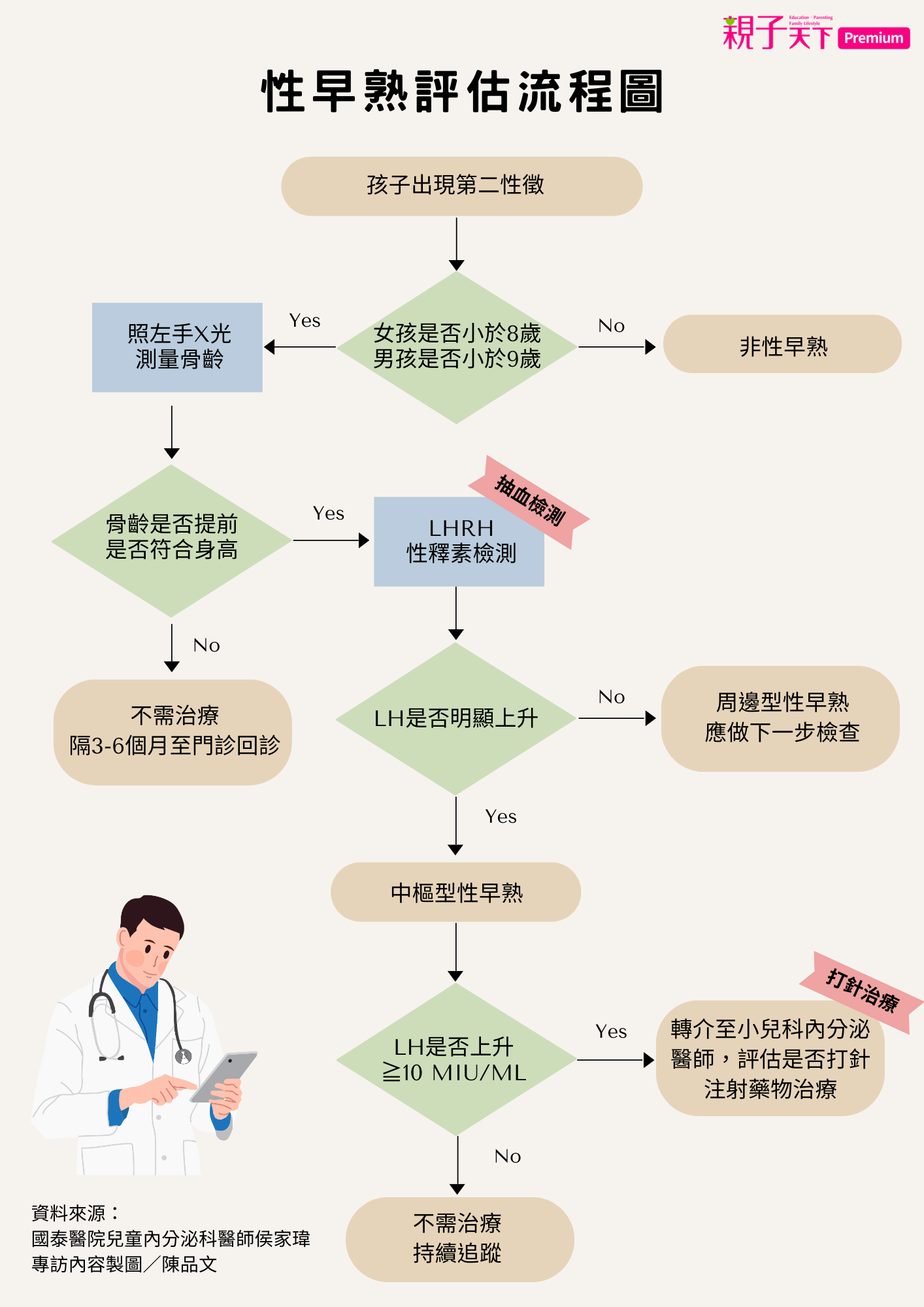 性早熟檢查評估流程圖