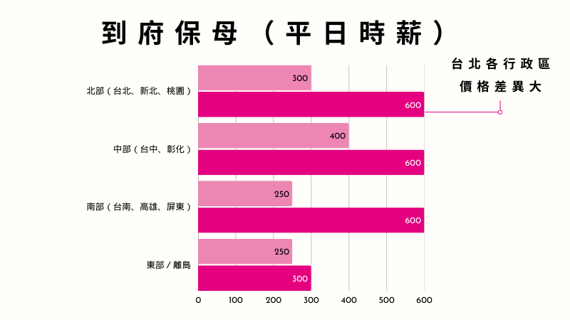 到府保母時薪比較