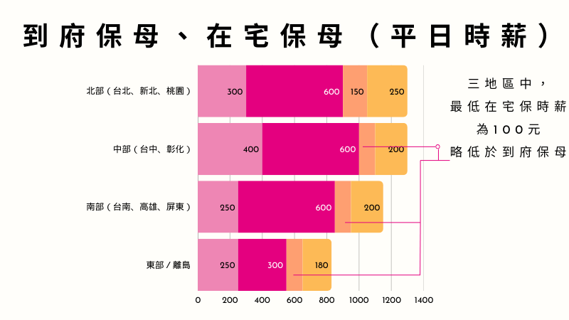 到府、在宅堡府時薪比較