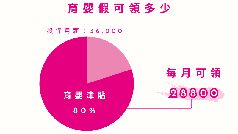 育嬰假薪水-每月領多少