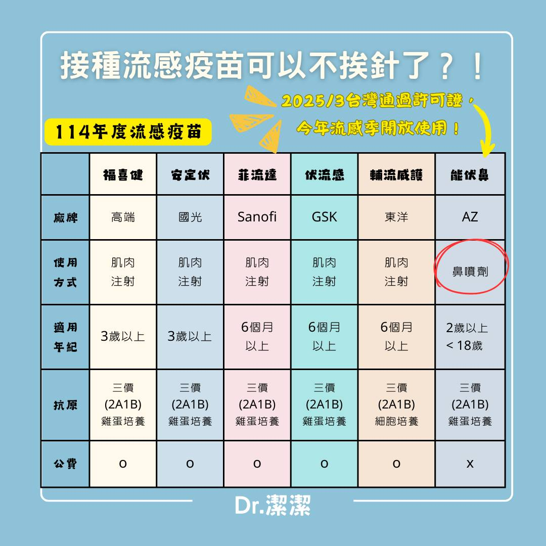 114流感疫苗-比較