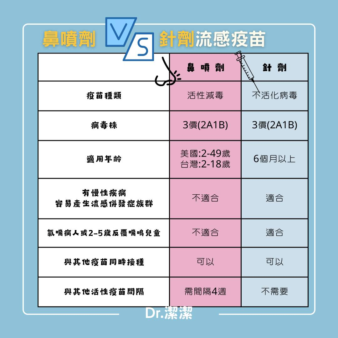 鼻噴劑流感疫苗-針劑流感疫苗-比較