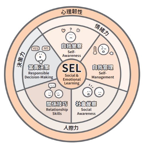 家長陪孩子練習SEL