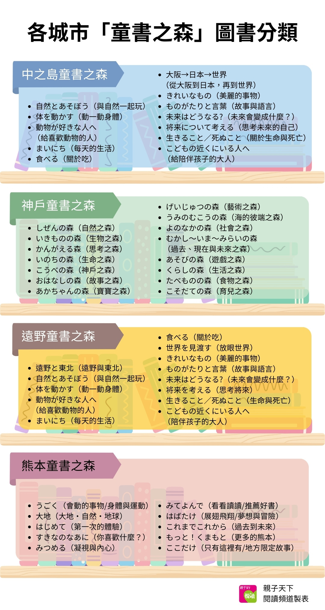 童書之森圖書分類