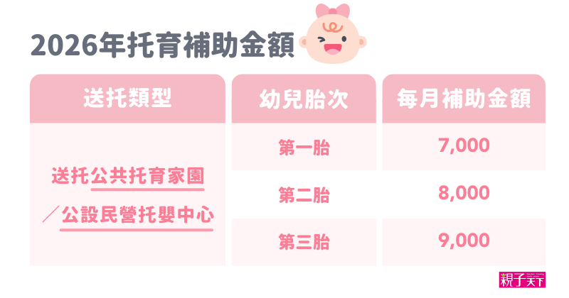 2026托育補助