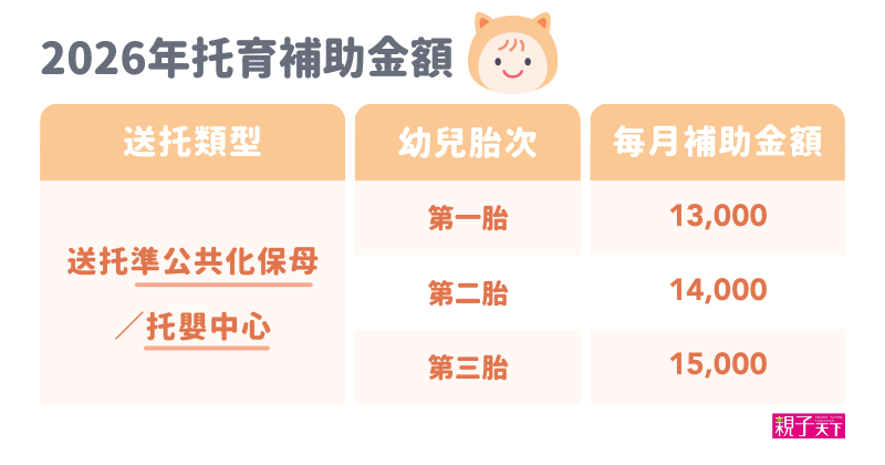 2026托育補助