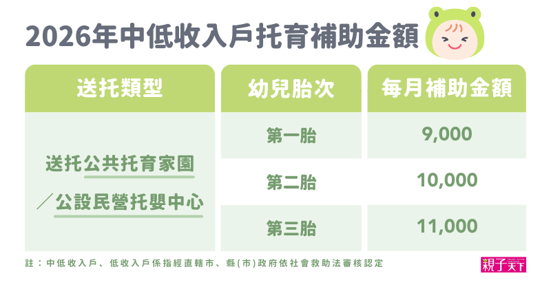 2026中低收托育補助