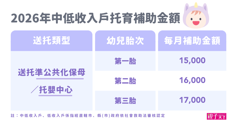 2026中低收托育補助