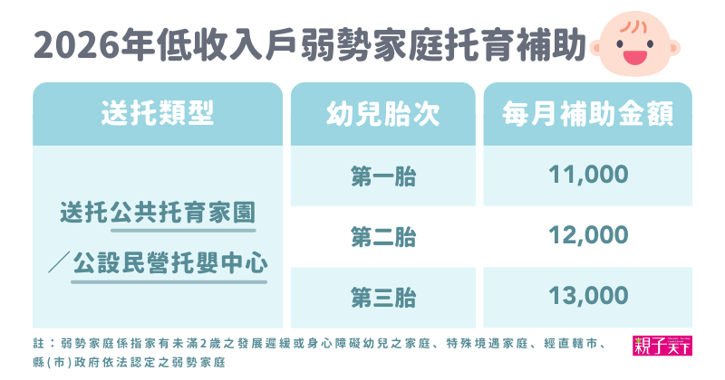 2026低收托育補助