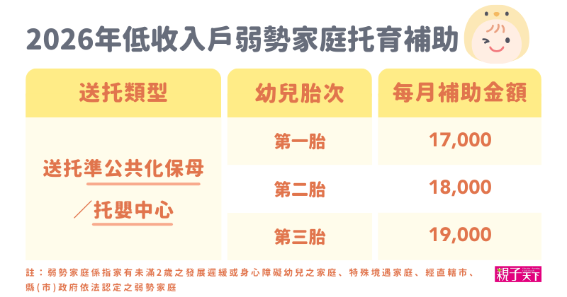 2026低收托育補助