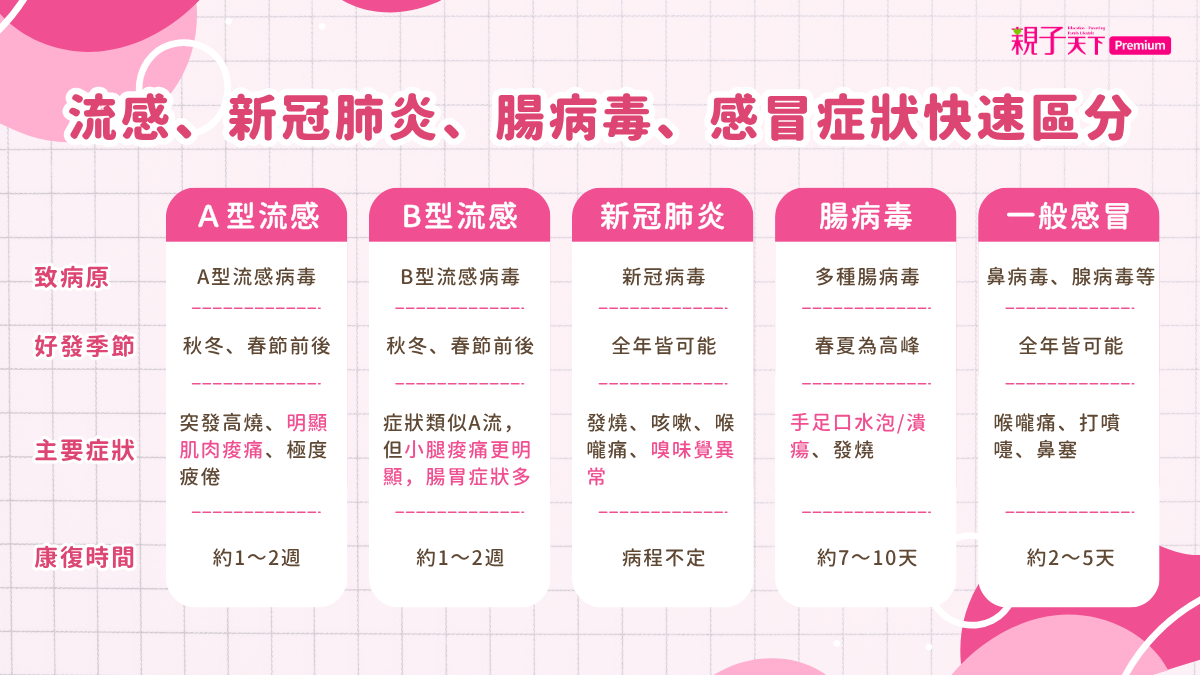 流感、新冠肺炎、腸病毒、感冒症狀