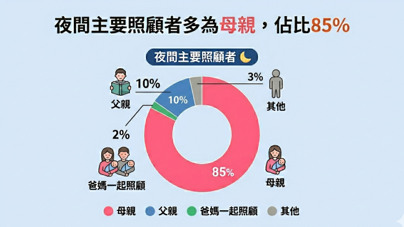 圖表-夜間主要照顧者-媽媽