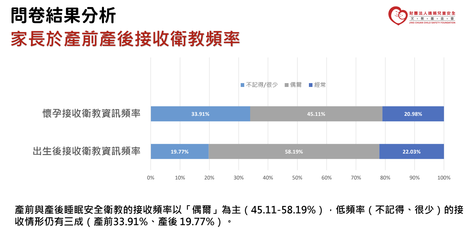 圖表-嬰兒睡眠安全衛教-衛教接收頻率-靖娟基金會