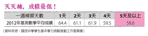 圖表
