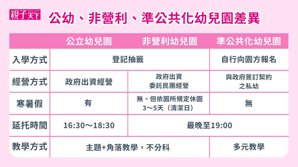 非營利幼兒園,準公幼,幼托整合,公幼,私幼,抽公幼