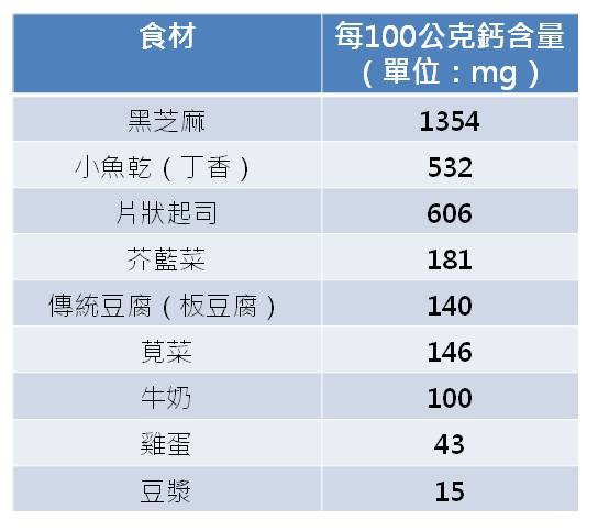 常見食材鈣質含量