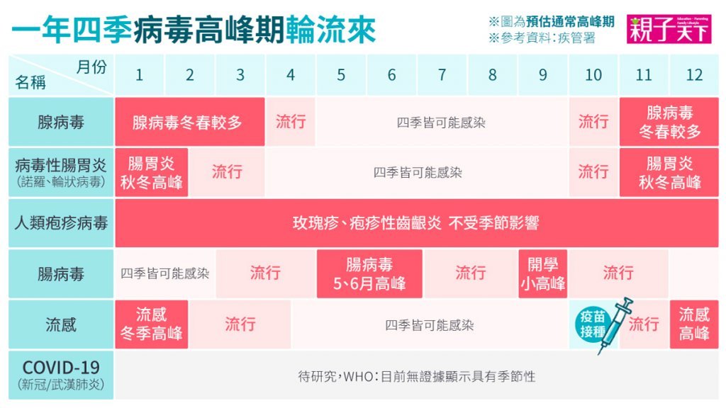 一年四季病毒高峰期輪流來