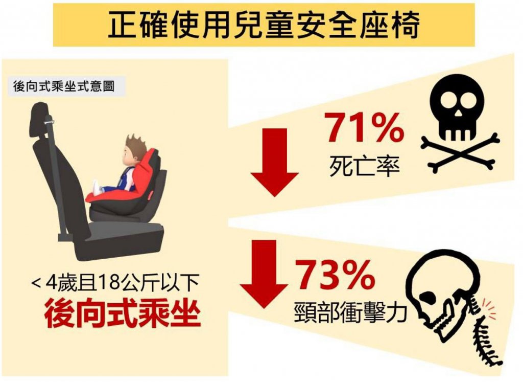 安全座椅法規:正確使用安全座椅可降低死亡率及頭部撞擊力