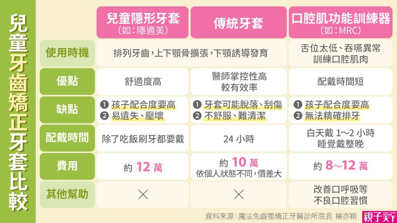 肌功能矯正牙套-傳統牙套-隱形牙套-牙套比較圖