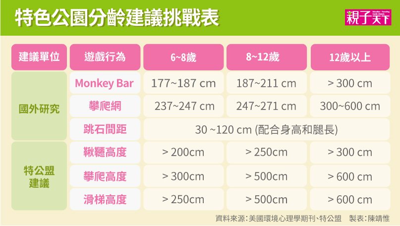 特色公園分齡建議挑戰表