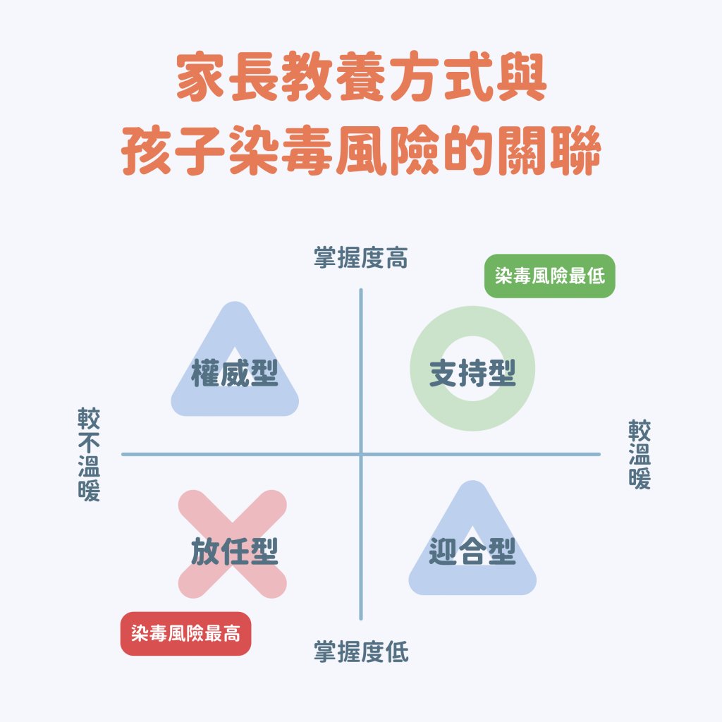 家長教養方式與孩子染毒風險的關臉