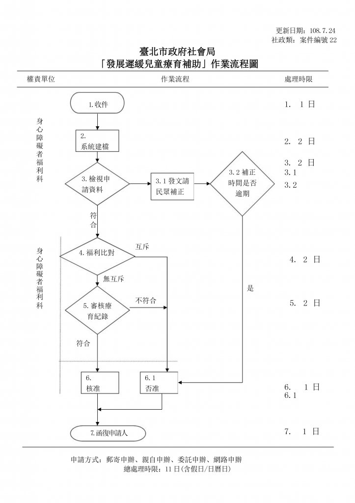 臺北市社會局「發展遲緩兒童療育補助」作業流程圖
