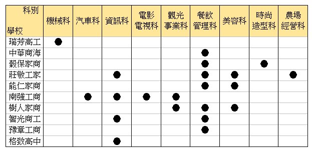 111學年度新北市建教合作班招收科別