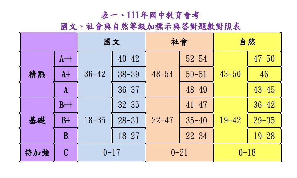 2022年國中會考等級加標示與答對題數對照表。取自全國試務會官網