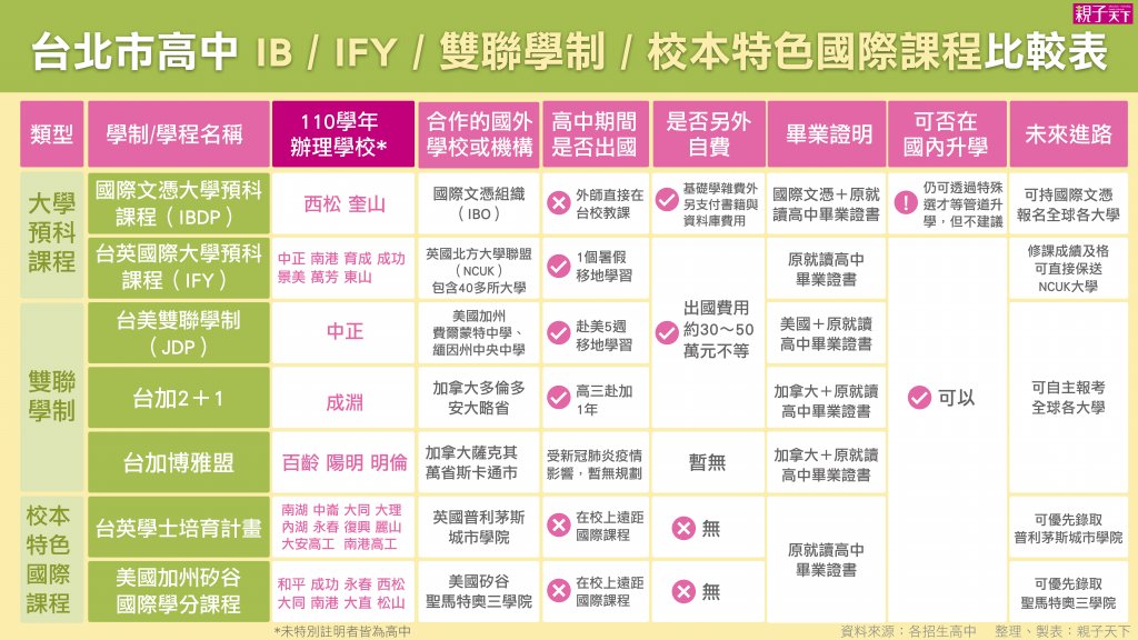台北市高中IB、IFY、雙聯學制與校本特色國際課程比較表