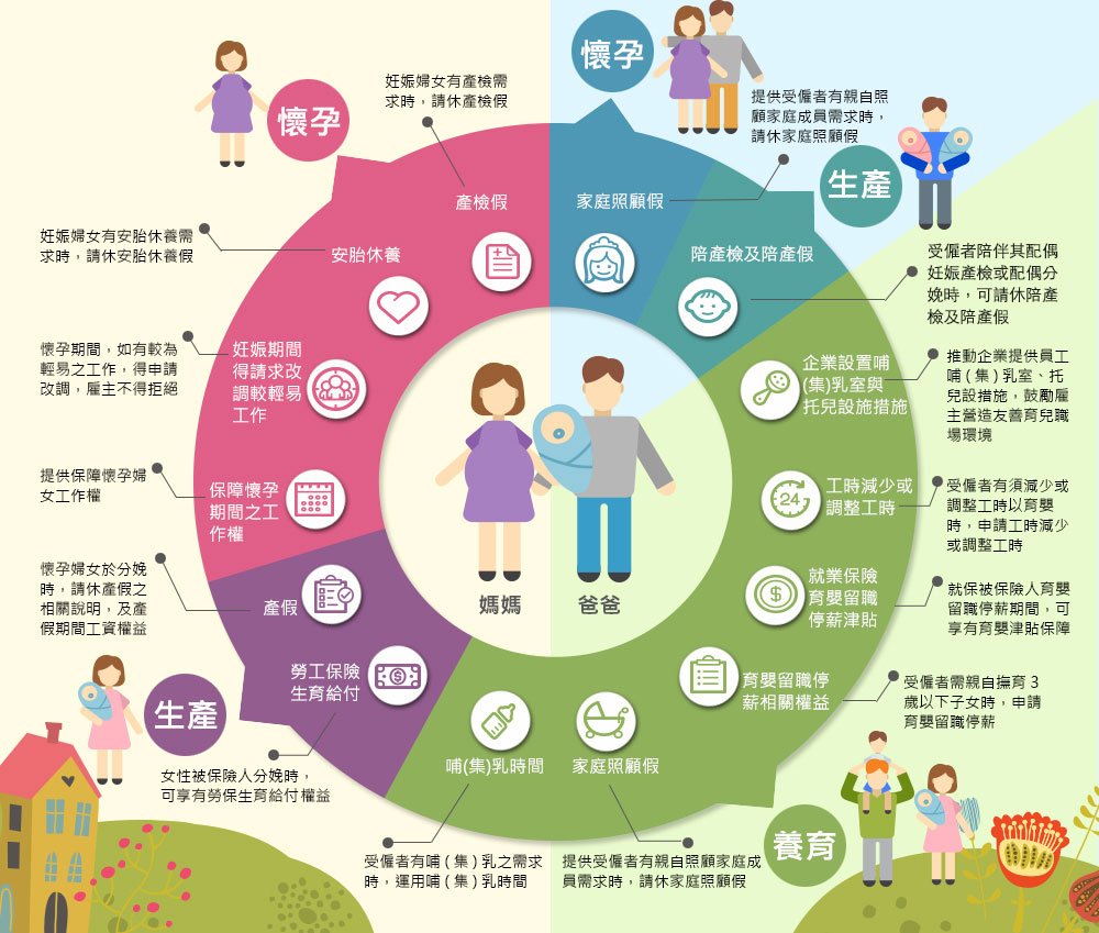 產假,陪產假,陪產檢假,育嬰留職停薪,產後憂鬱,男性生產假