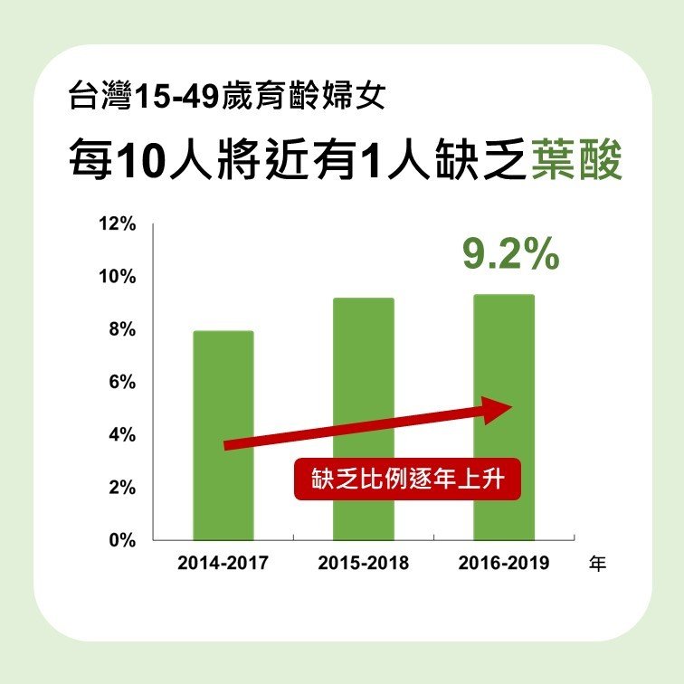 葉酸,孕婦,備孕,懷孕飲食,備孕期,懷孕期,哺乳期
