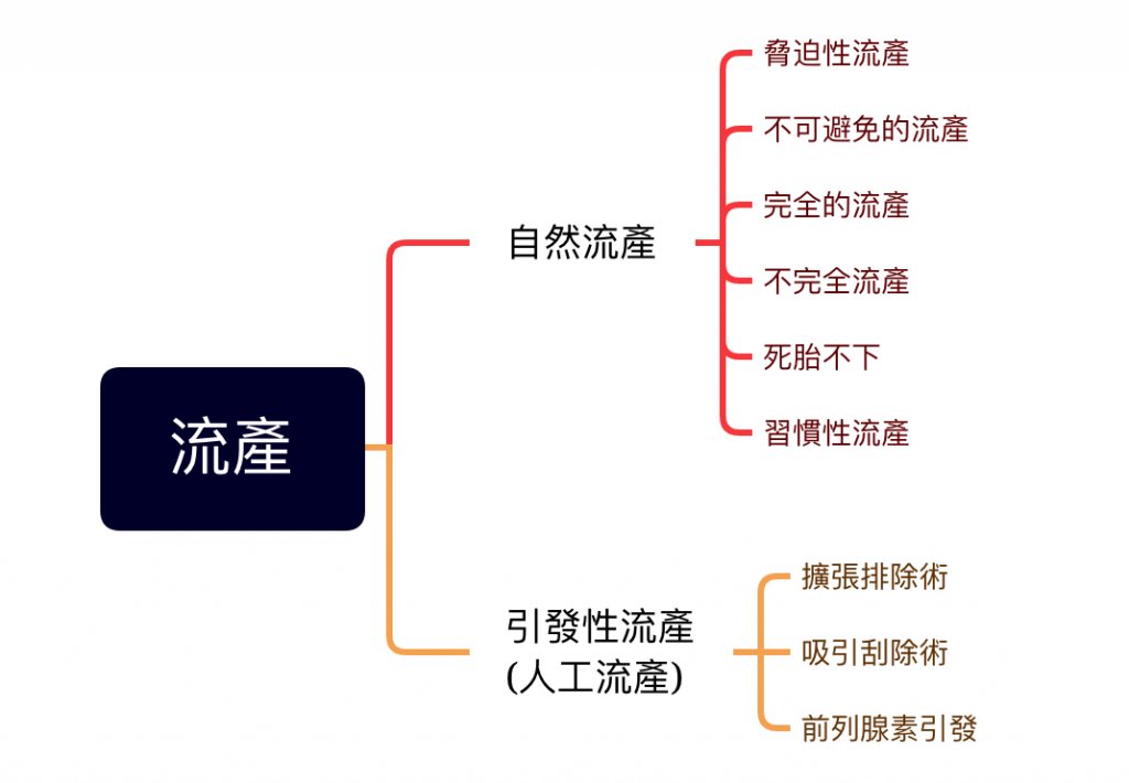 流產假,小產假,流產假薪資,一般勞工流產假,公務員流產假,自然流產,人工流產