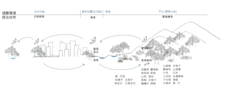 四季藝術仁美校呈現原生、在地生態景觀，打造連結週遭淺山動植物的生態跳島