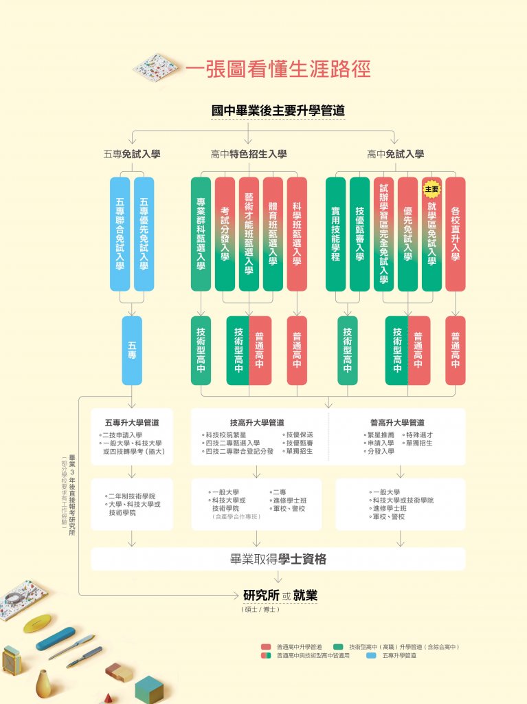 一張圖看懂國中升學生涯路徑，國中畢業後主要升學管道