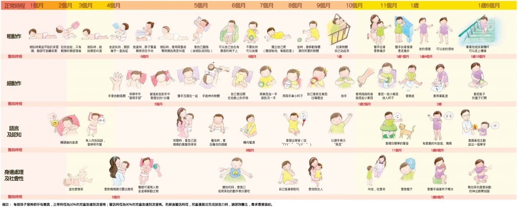 兒童發展連續圖