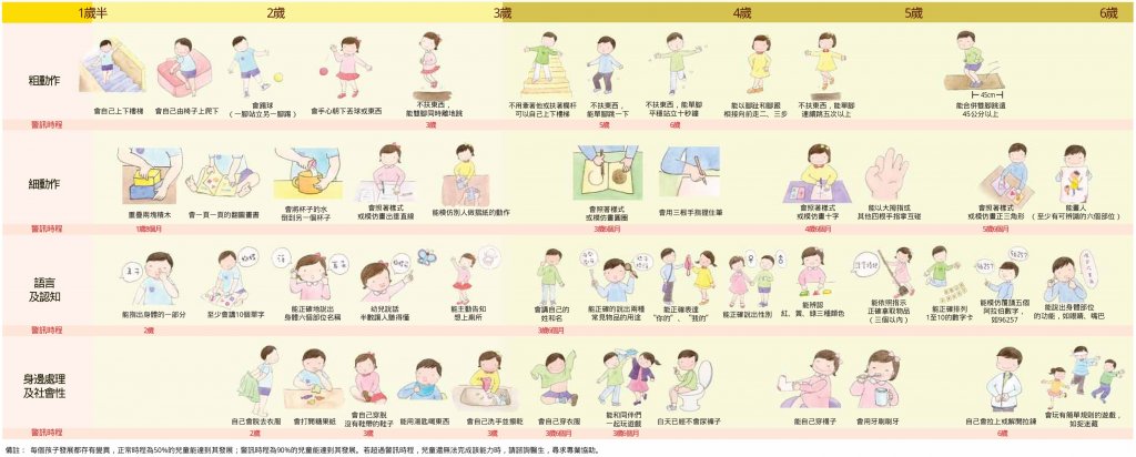 兒童發展連續圖