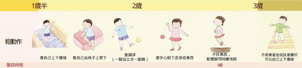 兒童發展連續圖