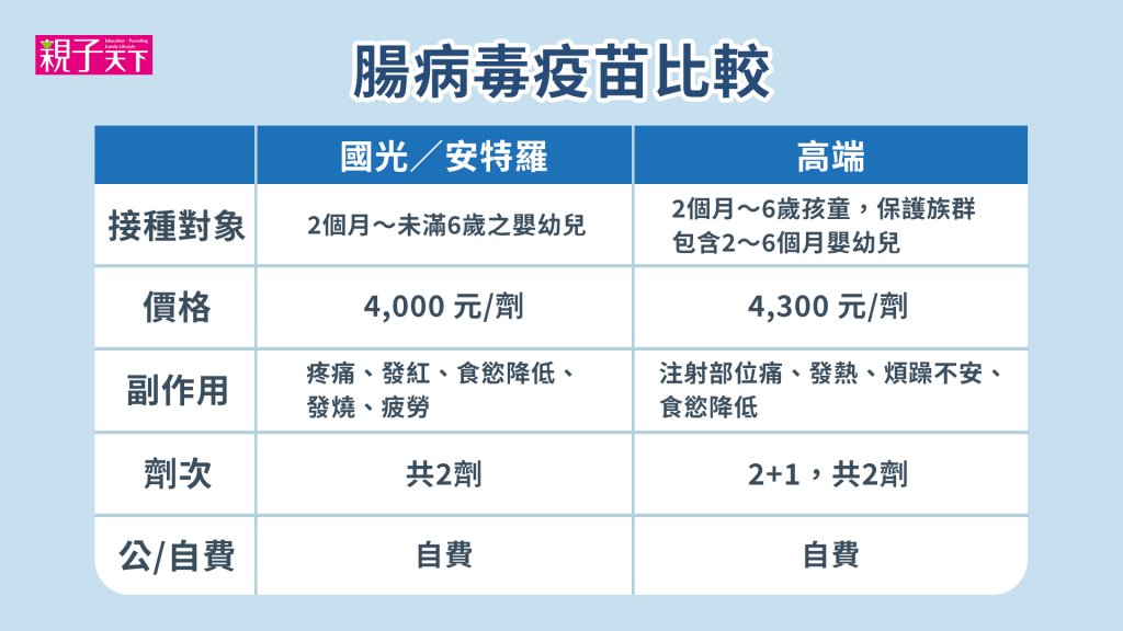 腸病毒,腸病毒疫苗,腸病毒71型,腸病毒71型疫苗,疫苗副作用,高端,國光/安特羅