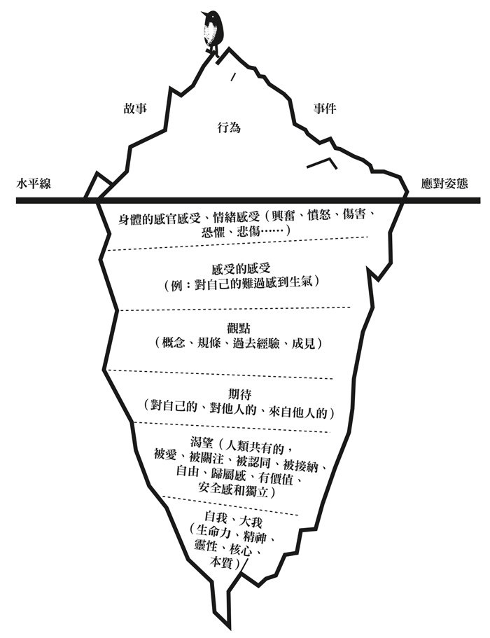 薩提爾-冰山理論