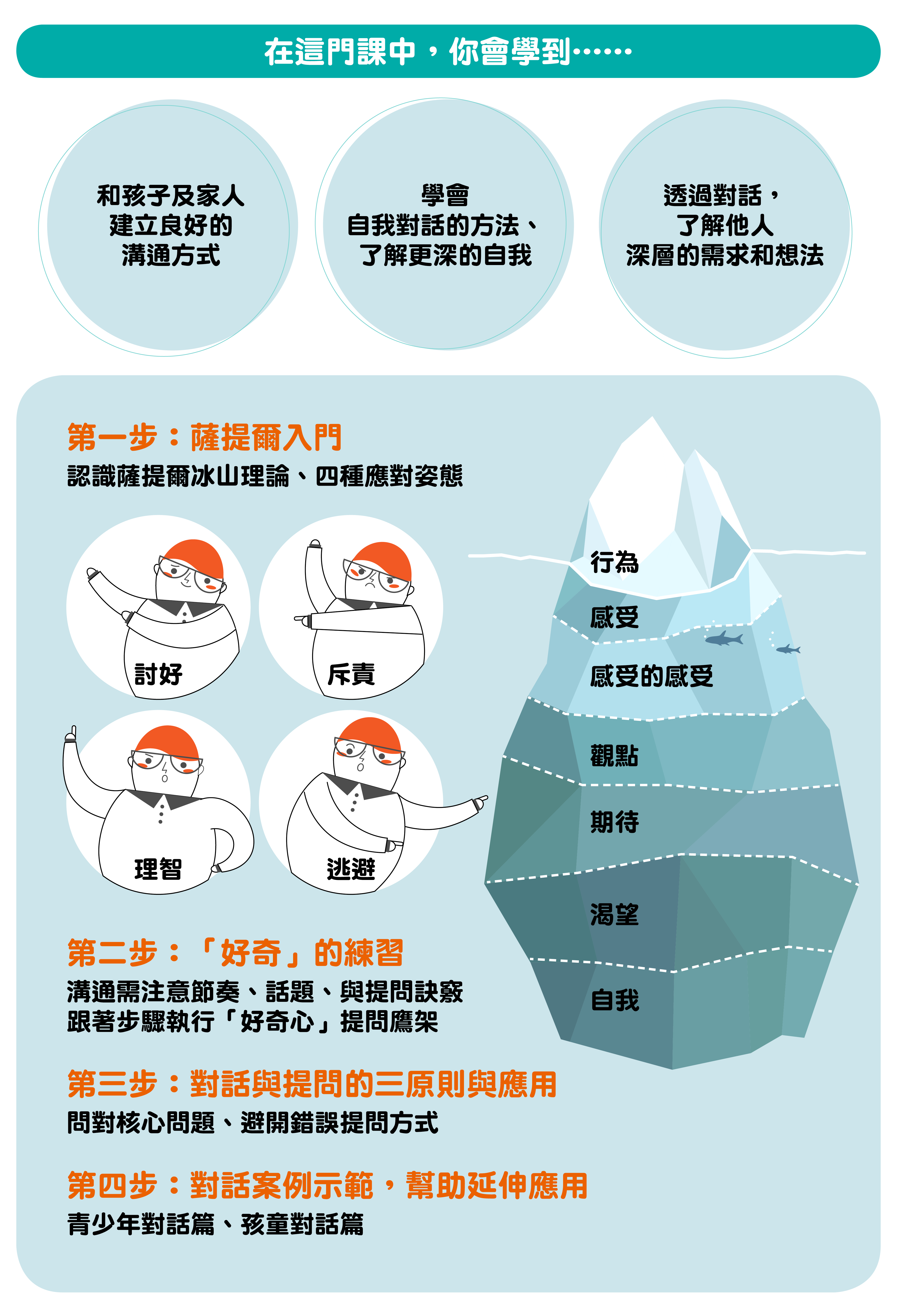 薩提爾的對話練習全系列