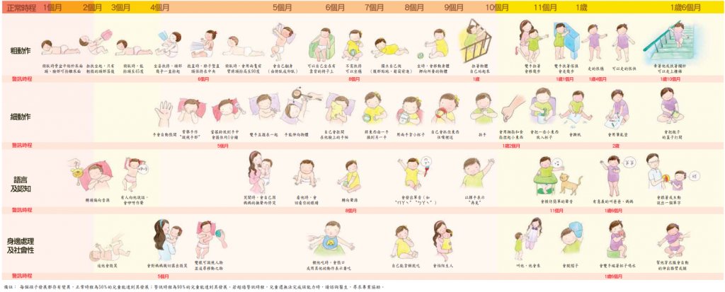兒童發展連續圖