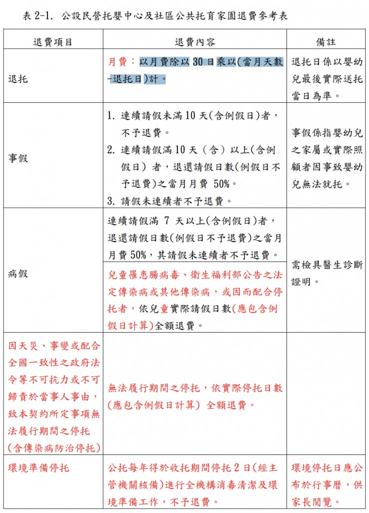 台中市公設民營托嬰中心及社區公共托育家園退費參考表。圖/台中市政府社會局