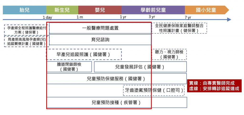 幼兒專責醫師制度-專責醫師制度計畫-幼兒專責醫師