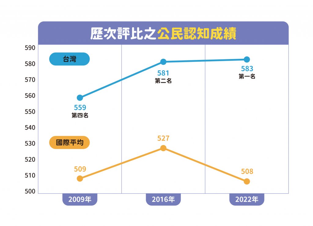 （圖一）臺灣學生的公民認知分數和名次連續兩次上升。