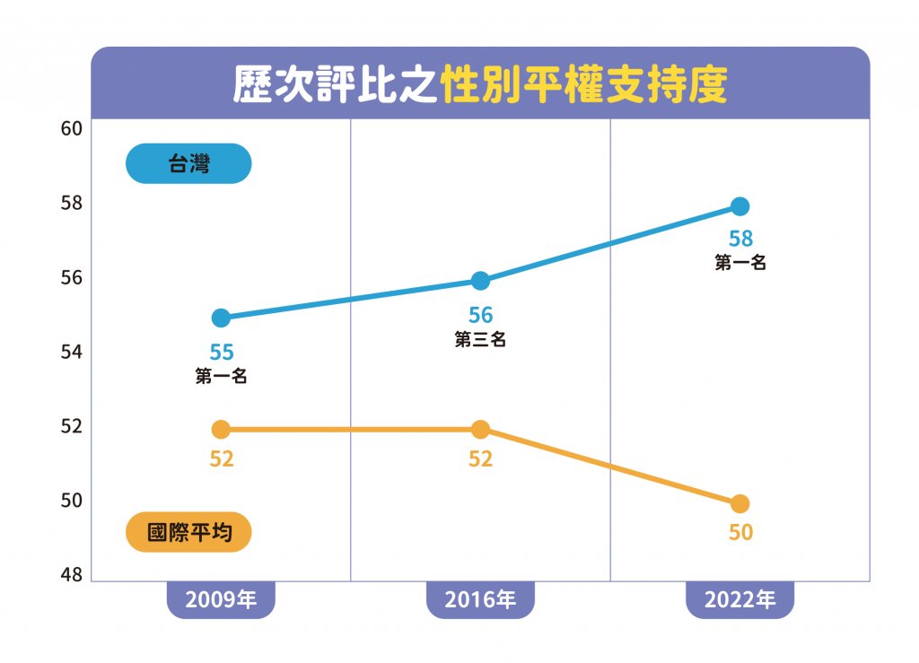 （圖二）臺灣學生的性別平權支持度分數逐年上升。